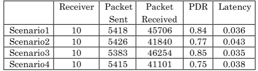 Figure 1 is a simulation representation of MAODV with scenario number and total number of sender and receiver