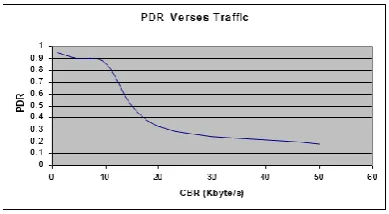 Figure 5: PDR vs. CBR 