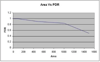 Figure 6: Area vs. PDR 