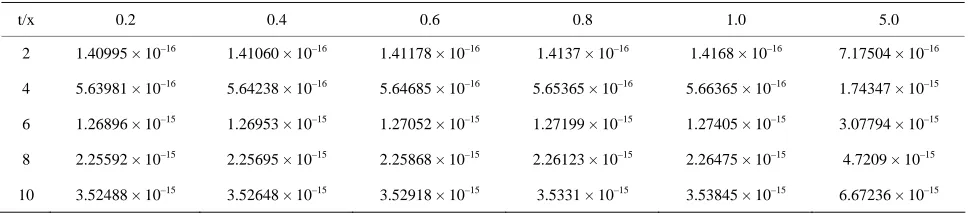 Table 1. Absolute error between the exact solution and approximation solution for k = 0.01 and x0 = 0.0