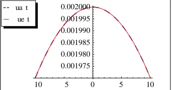 Figure 4. The exact and the approximation solution of K-K equation for t = 10 and k = 0.01