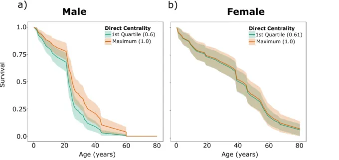 Figure 2: The survival of male (a) and female (b) killer whales based on their network centrality  predicted by Cox-PH survival models