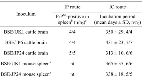 Table 1. Transmission of BSE to Ki+Tg#40 mice. 