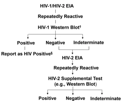 FIG 1 Centers for Disease Control/Food and Drug Administration algorithmfor HIV-1 antibodies has recently been licensed by the Food and Drug Admin-istration and can be used instead of the Western blot assay