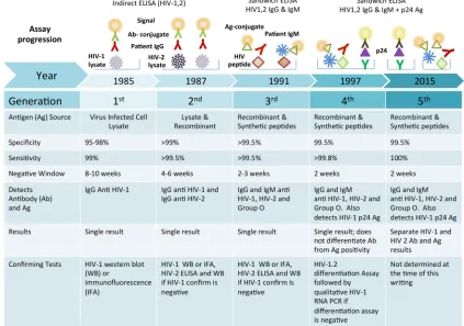 FIG 3 Schematic representation of the 30-year evolution of HIV diagnostic assays.
