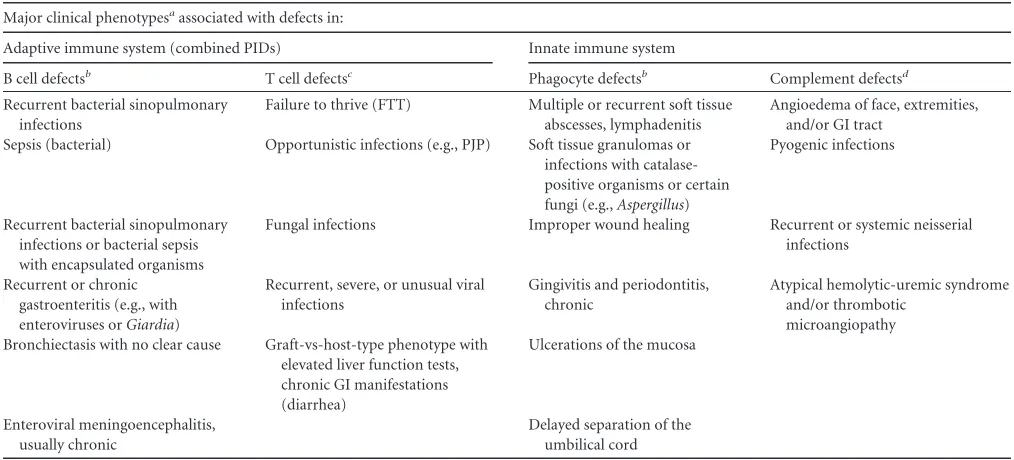 TABLE 2 Evaluation of patients for primary immunodeﬁcienciesa