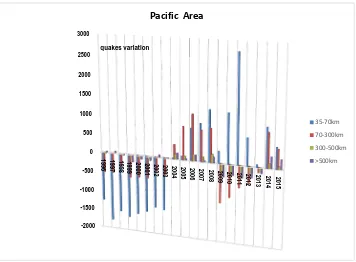 Figure 7. Quake variation by depth for Asia (West Pacific), Europe, Africa. The data showed an in-crease at depths of 35 - 70 km for the years 2004-2012 and again in 2014