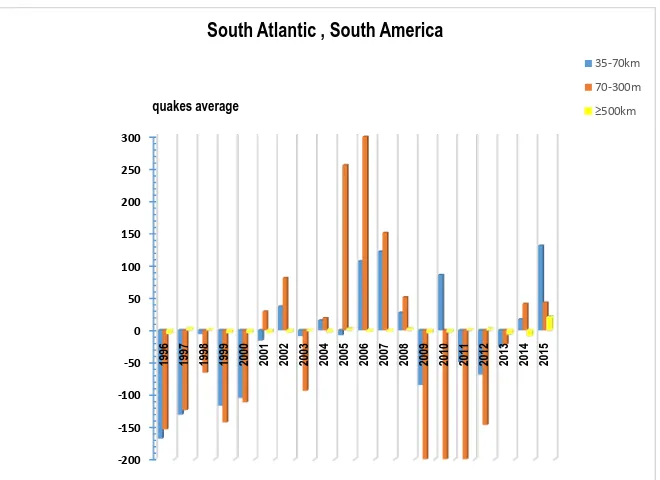 Figure 8. This figure shows the enhancement of quakes in Area C (South Atlantic, South America) at depths of 35 - 70 km in 2002, 2006-2008, 2010, 2015, and at depths of 70 - 300 km, in 2004, 2005, 2008 and 2014