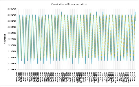 Figure 1.  Gravitational Force Variation 1996-2016. Maximum force was consistently reached during the New or Full Moon