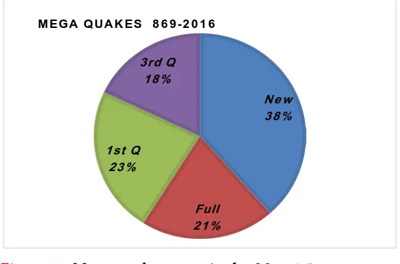 Figure 2. Mega quakes magnitude M ≥ 8.5 correspon-dences with moon phases for period 869-2016