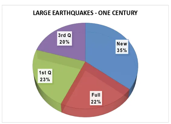 Figure 3. Locations of large earthquakes worldwide for the period 1900-2016, M > 8.0. The results are similar to the mega quakes during the period 869-2016
