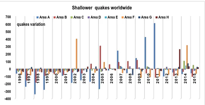 Figure 5. Variation of average shallower earthquakes (0 - 35 km) during two solar cycles