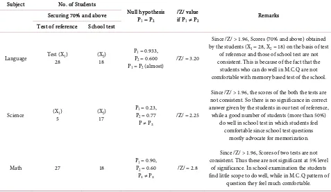 Table 4. Performance of the students of standard VI in school test and also in test of reference in Language, Science and Math