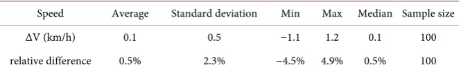 Figure 2. Accuracy test for the measurement error of speed. 