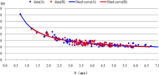Figure 3. Scatter plot vs. fitted curve for the Ht-V relationship at intersections A/B