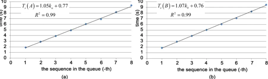 Figure 4. Regressive analysis between position of queued vehicles and start-up time. (a) Intersection A; (b) Intersection B