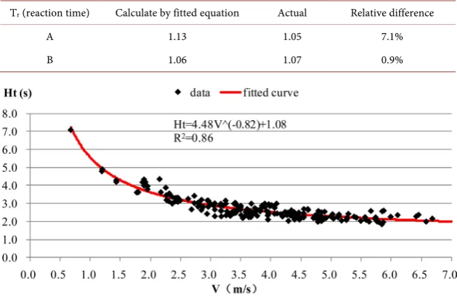 Table 3. Comparison to the Tr (reaction time). 