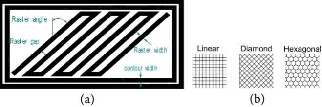 Figure 1. FDM schematic showing basic components. 