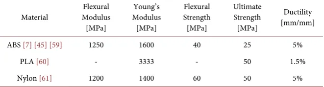 Table 1. Conservative mechanical properties of FDM printed parts. 