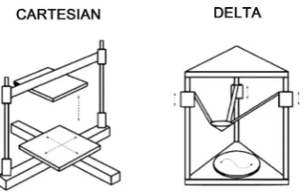 Figure 5. Schematic showing Cartesian and Delta axes available in FDM 3D printers [25]