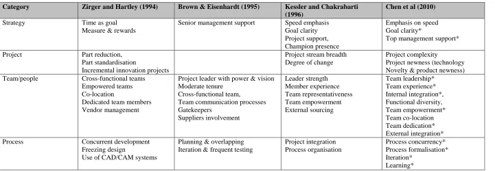 Table 1 – Summary of the antecedent/factors/techniques identified in extant reviews that enable accelerated innovation  