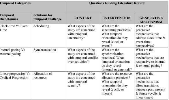 Table 2 – Framework to guide synthesis of literature.  