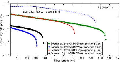 Fig. 6. Secret key generation rate versus L0 + L1 in case 3, with full beamalignment, for scenarios 1 to 3.