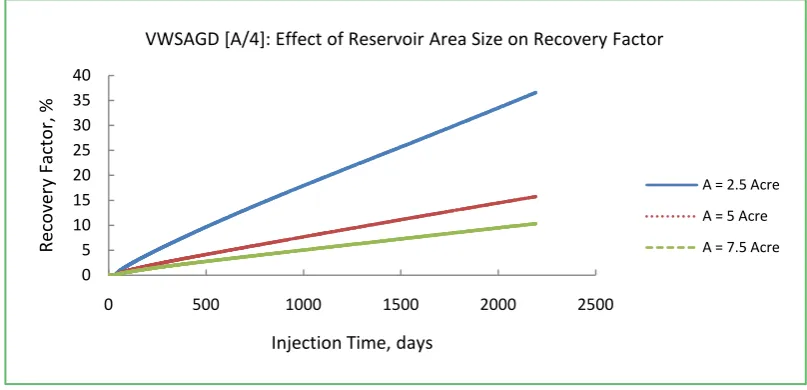 Figure 10. Effect of quarter section areas on oil production rate for VWSAGD process.  