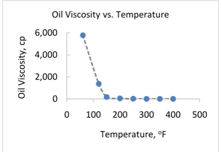 Table 2. Base model properties description. 