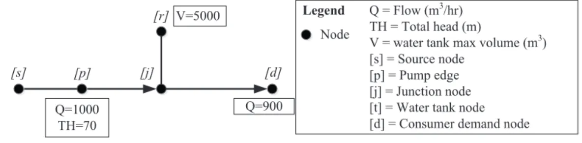Fig 1. Example water distribution system, algebraic form 