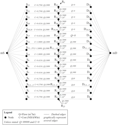 Fig 2. Example water distribution system, directed graph form 
