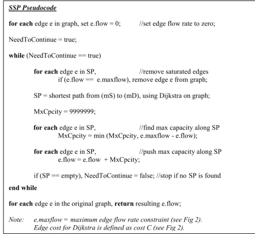 Fig. 3. Successive shortest path algorithm, Pseudocode 