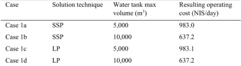 Table 1. Examined cases and results of successive shortest path and linear programing  Case  Solution technique  Water tank max 