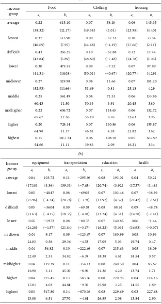 Table 1. The Estimation of Elasticities from ELES model. 