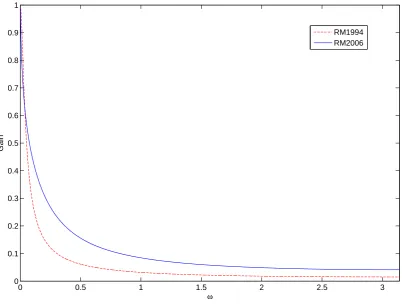 Figure 1: Plot of the gains of the RM1994 and RM2006 ﬁlters versus the angular frequency ω.