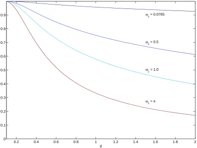 Figure 2: Combinations of d (horizontal axis) and θ (vertical axis) giving the same cutoff frequencyfor FES ﬁlter.