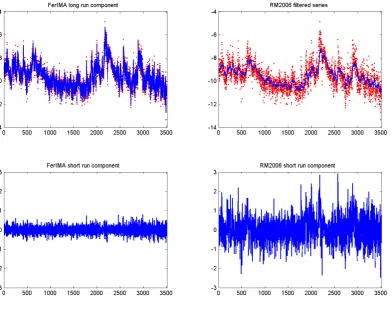 Figure 3: Logarithms of 5-minutes daily realized volatility for the SP500 index (red points) andFES and RM2006 components.