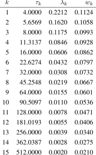 Table 1: RM2006: values of the time horizons τk, the corresponding smoothing constants, λk =