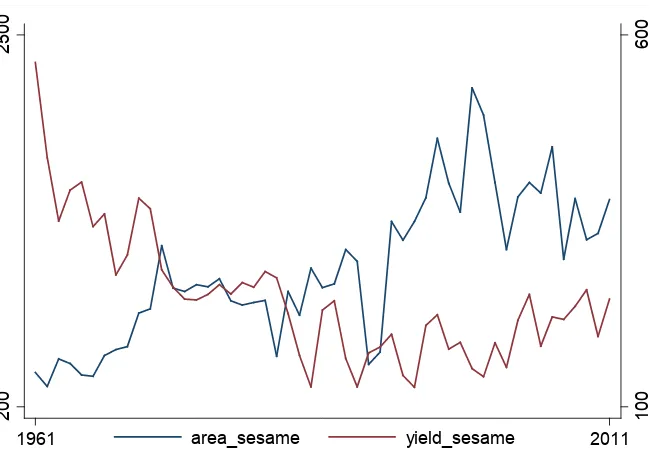 Figure 2. Sesame area and yield balance in Sudan during 1961-2011 (Unit: ha·kg). 