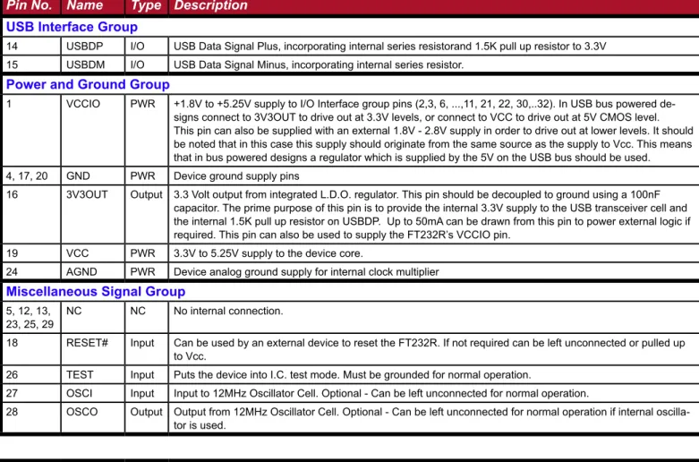 Table 2 - QFN Package Pin Out Description Pin No. Name Type Description USB Interface Group