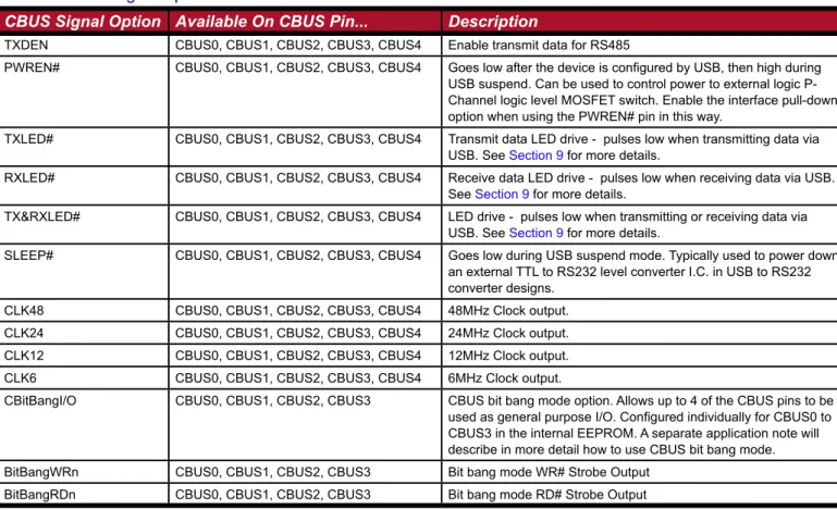 Table 3 - CBUS Signal Options