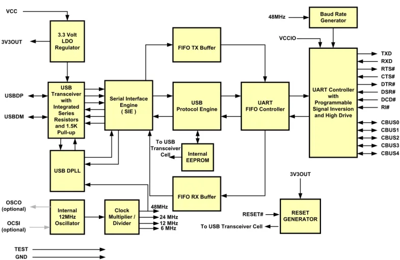 Figure 1 - FT232R Block Diagram