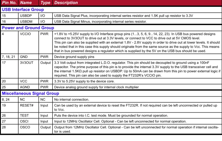 Table 1 - SSOP Package Pin Out Description Pin No. Name Type Description USB Interface Group