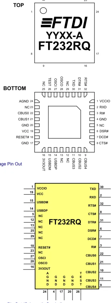 Figure 4 - QFN-32 Package Pin Out