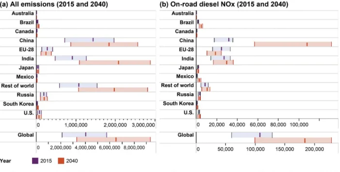 Figure 4. Annual PM 2.5 - and ozone-related premature deaths associated with (a) all emissions sources in all  regions in 2015 and 2040 (95% confidence intervals in gray based on error in the relative risk estimates); (b)  on-road diesel NOx emissions from