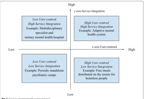 Fig. 2 Typology of mental health system responses