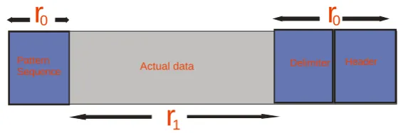Figure 2. Packet structure. 