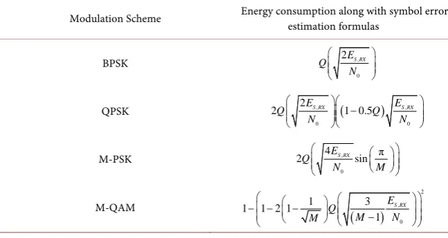 Table 1. Table of energy consumption and symbol error formulas. 