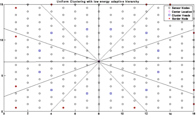 Figure 4. Uniform clustering at θ = 45˚ using UCLEAH algorithm. 