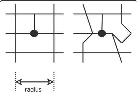 Figure 1 Illustration of the limitations of intersection density asa measure for capturing network characteristics